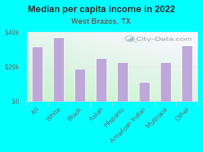 Median per capita income in 2022