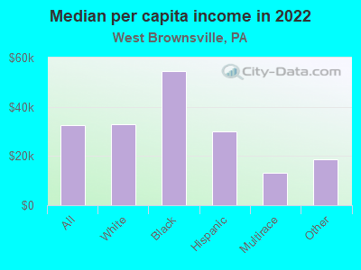 Median per capita income in 2022