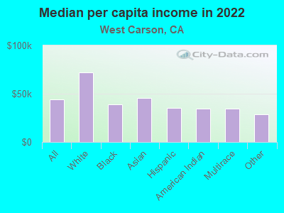 Median per capita income in 2022