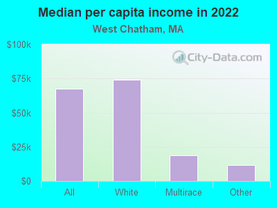 Median per capita income in 2022