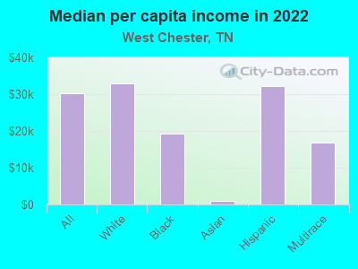 Median per capita income in 2022