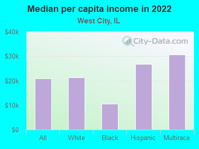 Median per capita income in 2022