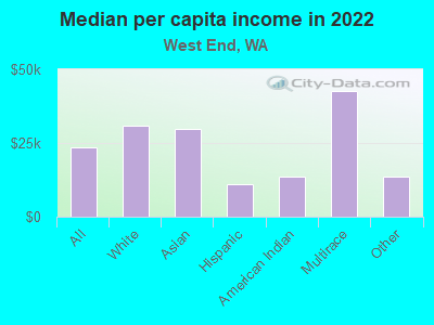 Median per capita income in 2022