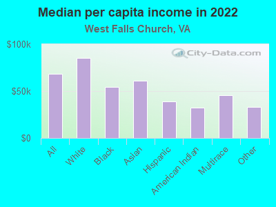 Median per capita income in 2022