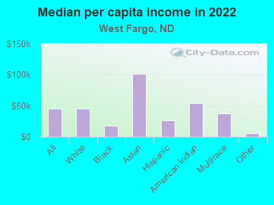 Median per capita income in 2022