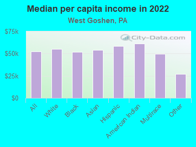 Median per capita income in 2022