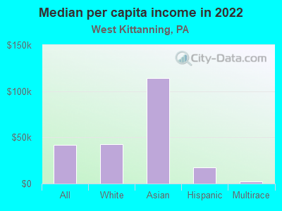 Median per capita income in 2022