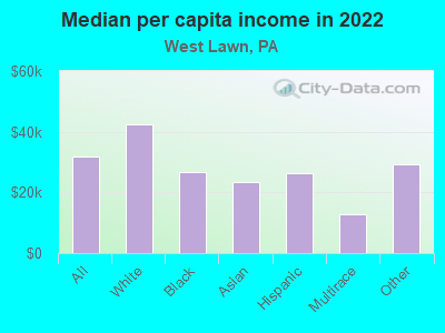 Median per capita income in 2022