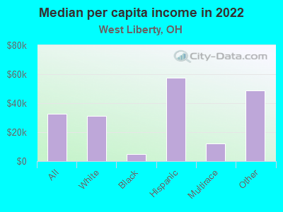 Median per capita income in 2022