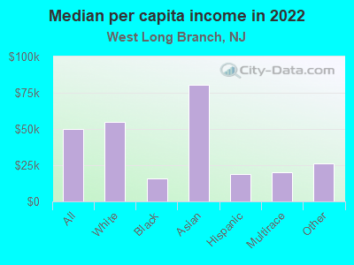 Median per capita income in 2022