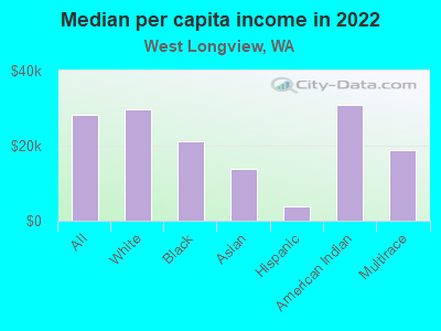 Median per capita income in 2022