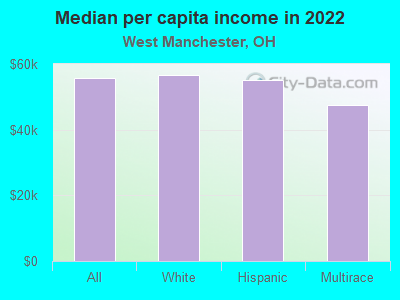 Median per capita income in 2022