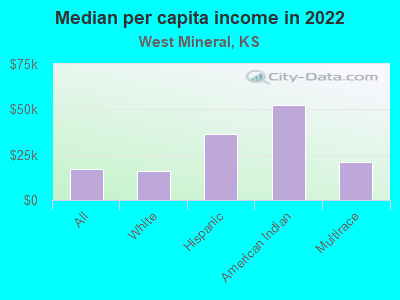 Median per capita income in 2022