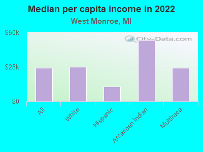 Median per capita income in 2022