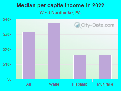 Median per capita income in 2022