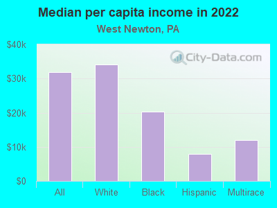 Median per capita income in 2022