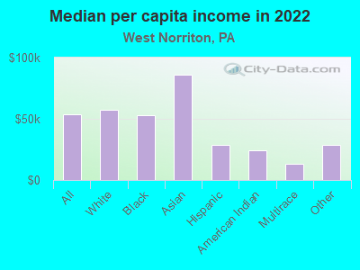 Median per capita income in 2022