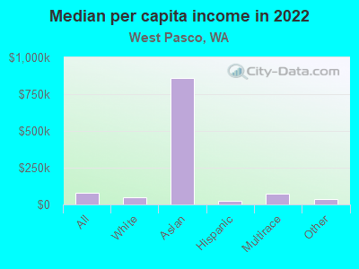 Median per capita income in 2022