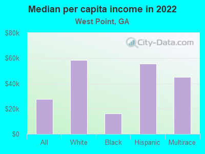 Median per capita income in 2022