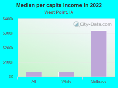 Median per capita income in 2022