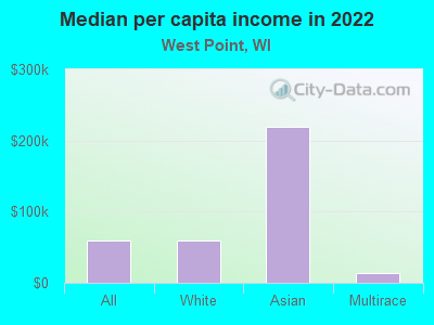 Median per capita income in 2022