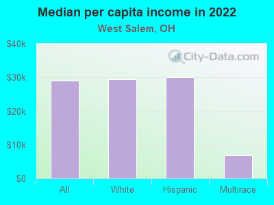 Median per capita income in 2022