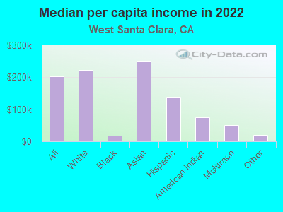 Median per capita income in 2022