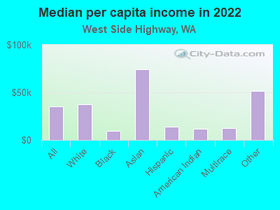 Median per capita income in 2022