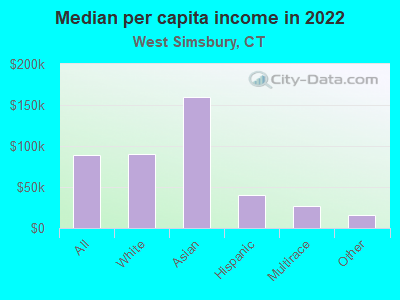 Median per capita income in 2022