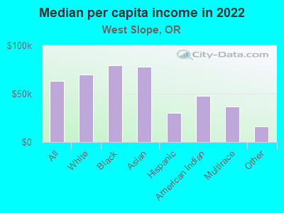 Median per capita income in 2022