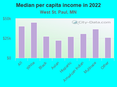 Median per capita income in 2022