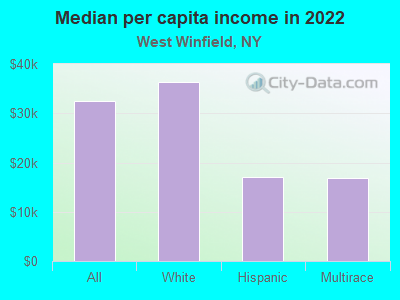 Median per capita income in 2022