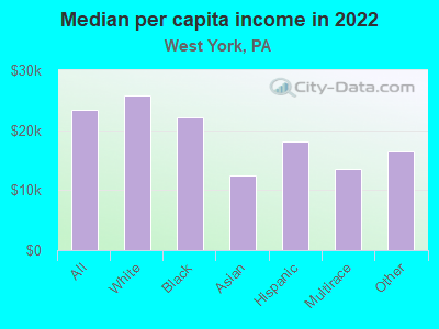 Median per capita income in 2022