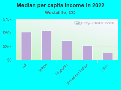 Median per capita income in 2022