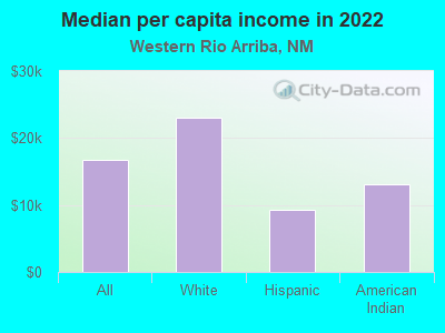 Median per capita income in 2022