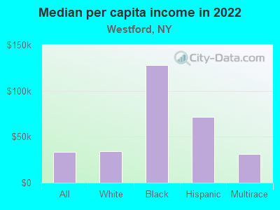 Median per capita income in 2022