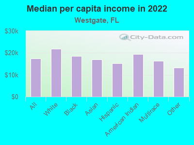 Median per capita income in 2022