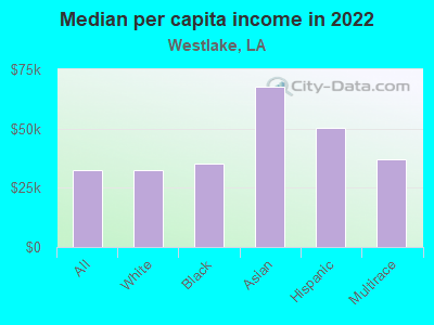 Median per capita income in 2022