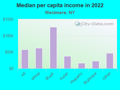 Median per capita income in 2022