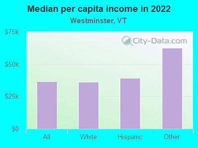 Median per capita income in 2022