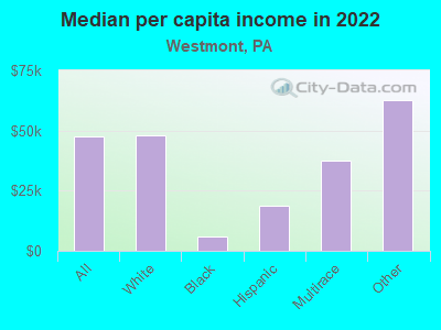 Median per capita income in 2022