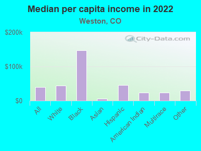 Median per capita income in 2022