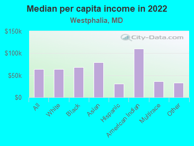 Median per capita income in 2022