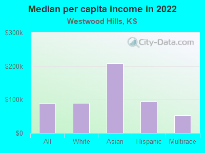 Median per capita income in 2022