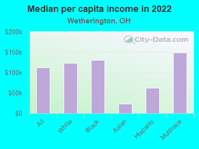 Median per capita income in 2022