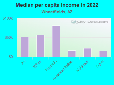 Median per capita income in 2022