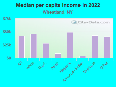 Median per capita income in 2022