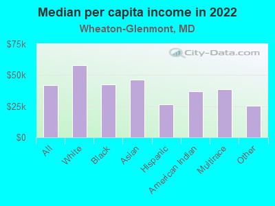 Median per capita income in 2022