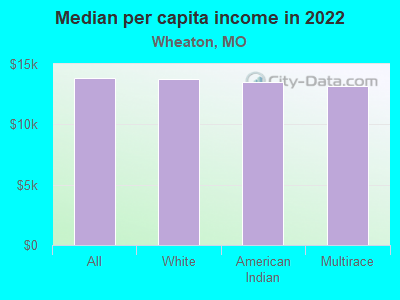 Median per capita income in 2022