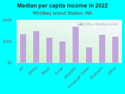 Median per capita income in 2022